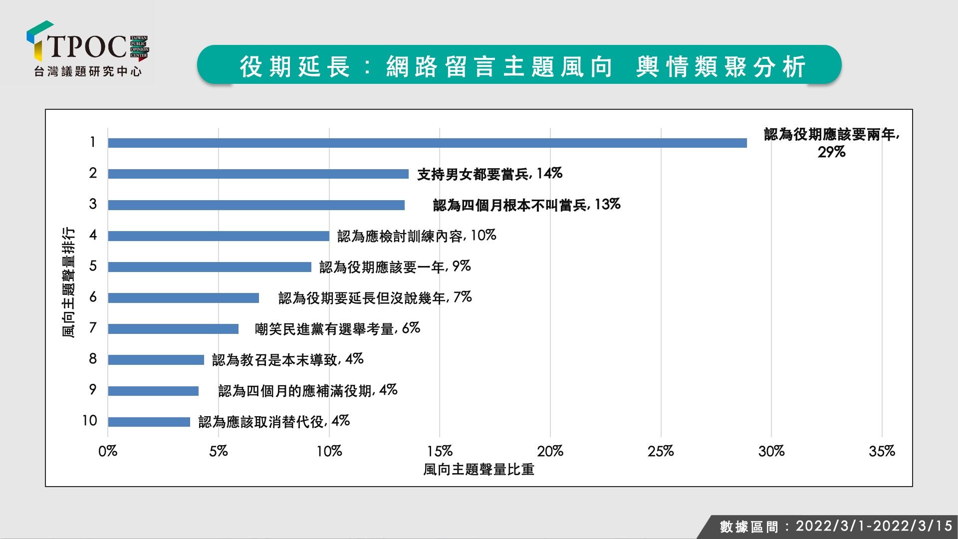 ▲TPOC義務役輿情分析。（圖／翻攝自TPOC官網）