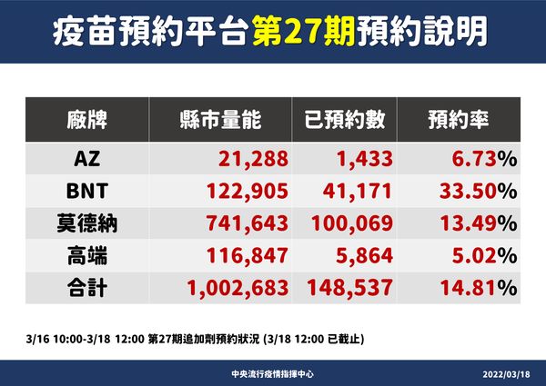 ▲▼指揮中心3/18公布第27期疫苗預約數據。（圖／指揮中心提供）