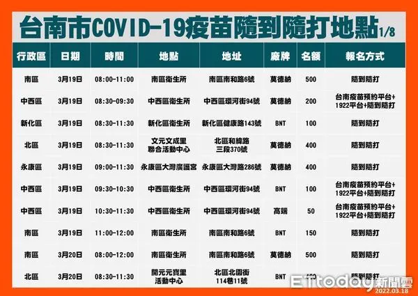 ▲台南市3月19日至25日增設79場提供COVID-19疫苗1、2劑及追加劑隨到隨打地點，歡迎民眾多加利用。（圖／記者林悅翻攝，下同）