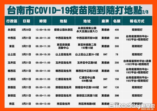 ▲台南市3月19日至25日增設79場提供COVID-19疫苗1、2劑及追加劑隨到隨打地點，歡迎民眾多加利用。（圖／記者林悅翻攝，下同）