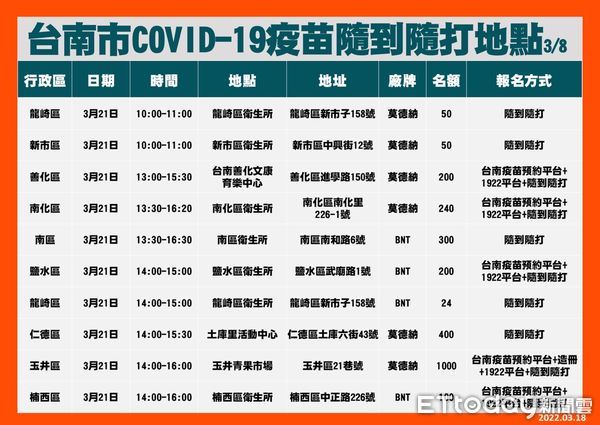 ▲台南市3月19日至25日增設79場提供COVID-19疫苗1、2劑及追加劑隨到隨打地點，歡迎民眾多加利用。（圖／記者林悅翻攝，下同）