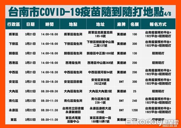 ▲台南市3月19日至25日增設79場提供COVID-19疫苗1、2劑及追加劑隨到隨打地點，歡迎民眾多加利用。（圖／記者林悅翻攝，下同）