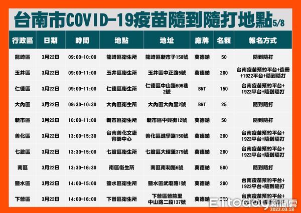 ▲台南市3月19日至25日增設79場提供COVID-19疫苗1、2劑及追加劑隨到隨打地點，歡迎民眾多加利用。（圖／記者林悅翻攝，下同）