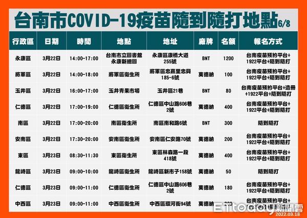 ▲台南市3月19日至25日增設79場提供COVID-19疫苗1、2劑及追加劑隨到隨打地點，歡迎民眾多加利用。（圖／記者林悅翻攝，下同）