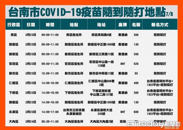 ▲台南市3月19日至25日增設79場提供COVID-19疫苗1、2劑及追加劑隨到隨打地點，歡迎民眾多加利用。（圖／記者林悅翻攝，下同）