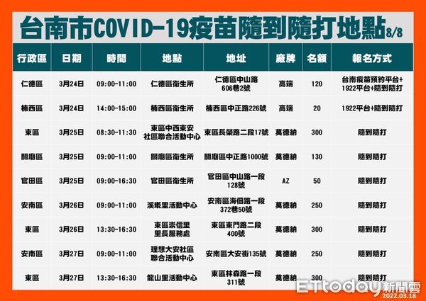 ▲台南市3月19日至25日增設79場提供COVID-19疫苗1、2劑及追加劑隨到隨打地點，歡迎民眾多加利用。（圖／記者林悅翻攝，下同）