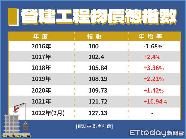 ▲▼營建工程物價總指數。（圖／記者郭芳如製表）