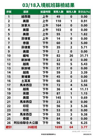 ▲▼3/18入境落地採檢結果。（圖／指揮中心提供）