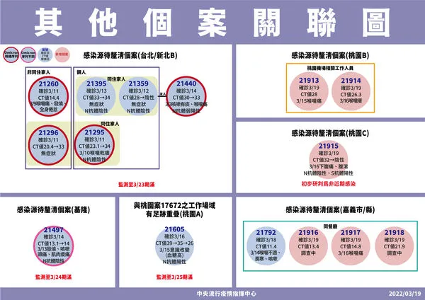 ▲▼指揮中心3/19公布待釐清的其他個案關聯圖。（圖／指揮中心提供）