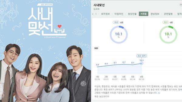▲《社內相親》在韓收視率節節攀升。（圖／翻攝自Instagram／sbsdrama.official、NAVER）