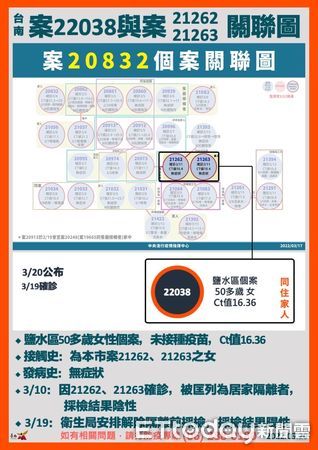 ▲台南市20日新增1名鹽水區50多歲女性病例案22038，為3月11日公布的鹽水區案21262、21263之女，市府新營體育場持續開設PCR篩檢站，鼓勵市民依照通知時間踴躍前往篩檢。（圖／記者林悅翻攝，下同）