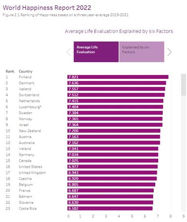 ▲▼世界快樂報告。（圖／翻攝自worldhappinessreport）