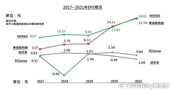 ▲四大電商近五年EPS比較表。