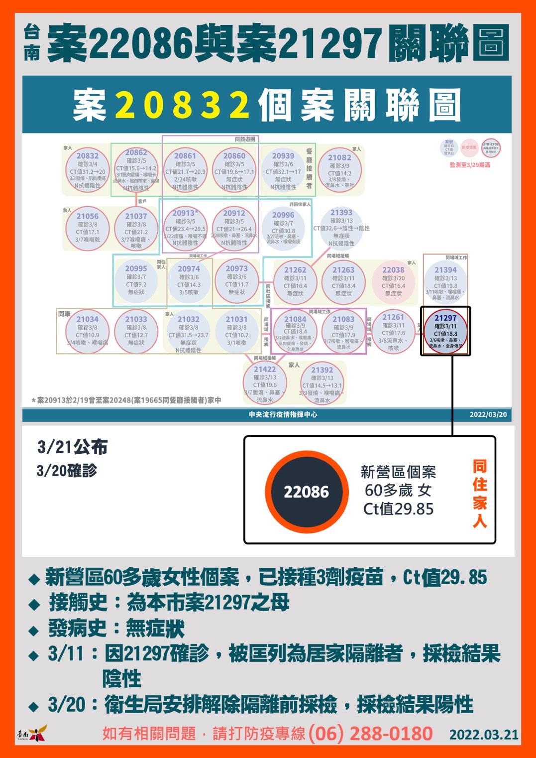 ▲台南市新增1名新營區本土個案22086，台南市醫院、住宿式長照機構，除中央規定之例外情形外，至3月25日全面禁止探病、探視。 （圖／記者林悅翻攝，下同）