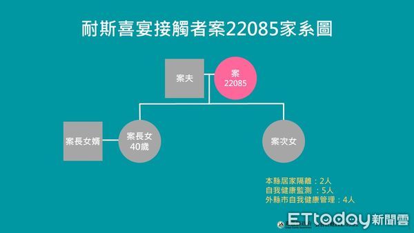 ▲▼耐斯婚宴再增1確診 嘉義縣2波篩檢2850人過關 。（圖／嘉義縣政府提供）