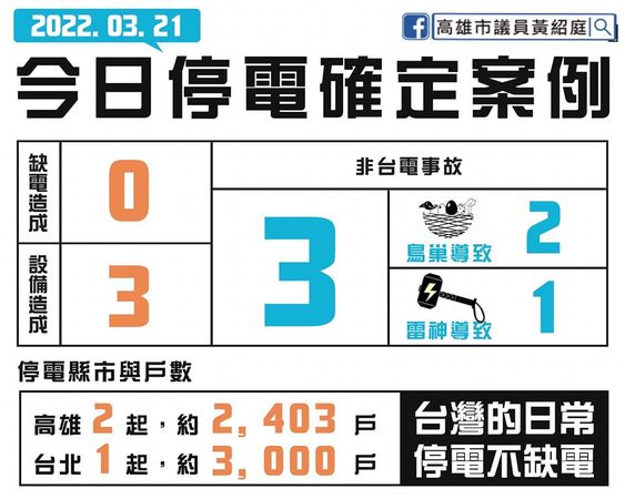 ▲▼國民黨團今聯合質詢，要求陳其邁市長今年即刻啟動停止南電北送，並要求要由高雄市政府協助0303大停電的受災戶進行代位求償，以及代表高雄人要求王美花部長道歉。（圖／記者賴文萱翻攝）