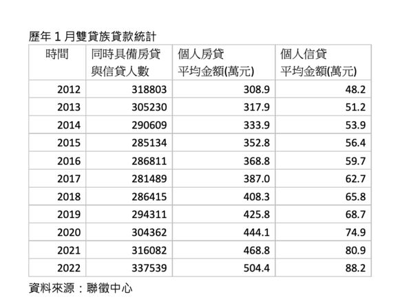 ▲▼房貸統計。（圖／信義房屋提供）