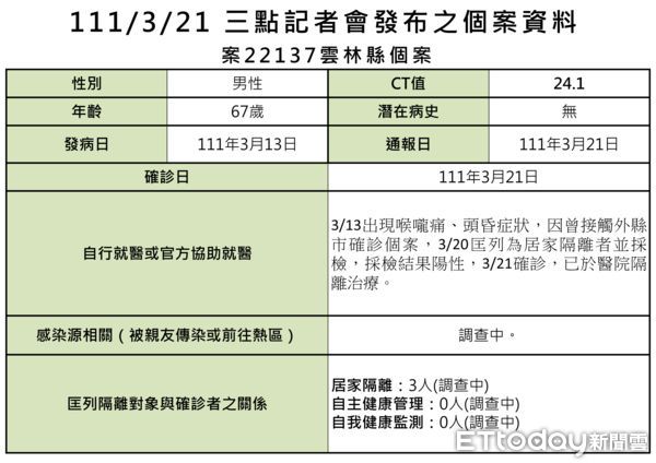 ▲嘉義喜宴新增4例確診病例，其中一例案22137居住斗六市，其自述在3月13日即出現喉嚨痛、頭暈等症狀，是否為喜宴疫情感染源，需等基因定序出爐才能確定。（圖／雲林縣政府提供）