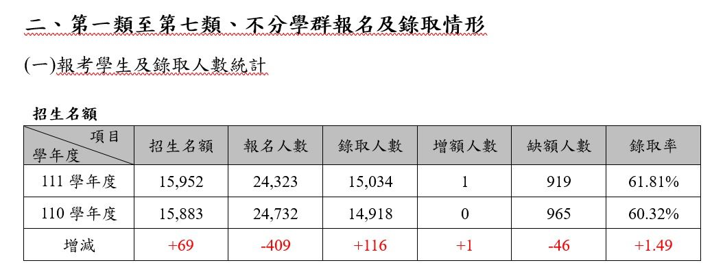 ▲▼繁星推薦放榜。（圖／甄選會提供）