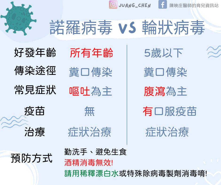 ▲▼醫師表示，與諾羅相似的輪狀病毒好發5歲以下，但是有疫苗可預防的。（圖／醫師陳映庄提供）