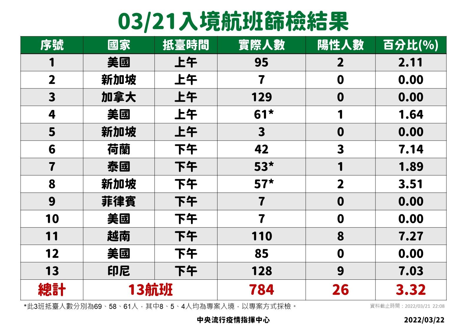 ▲▼3/21-3/22落地採檢結果。（圖／指揮中心提供）