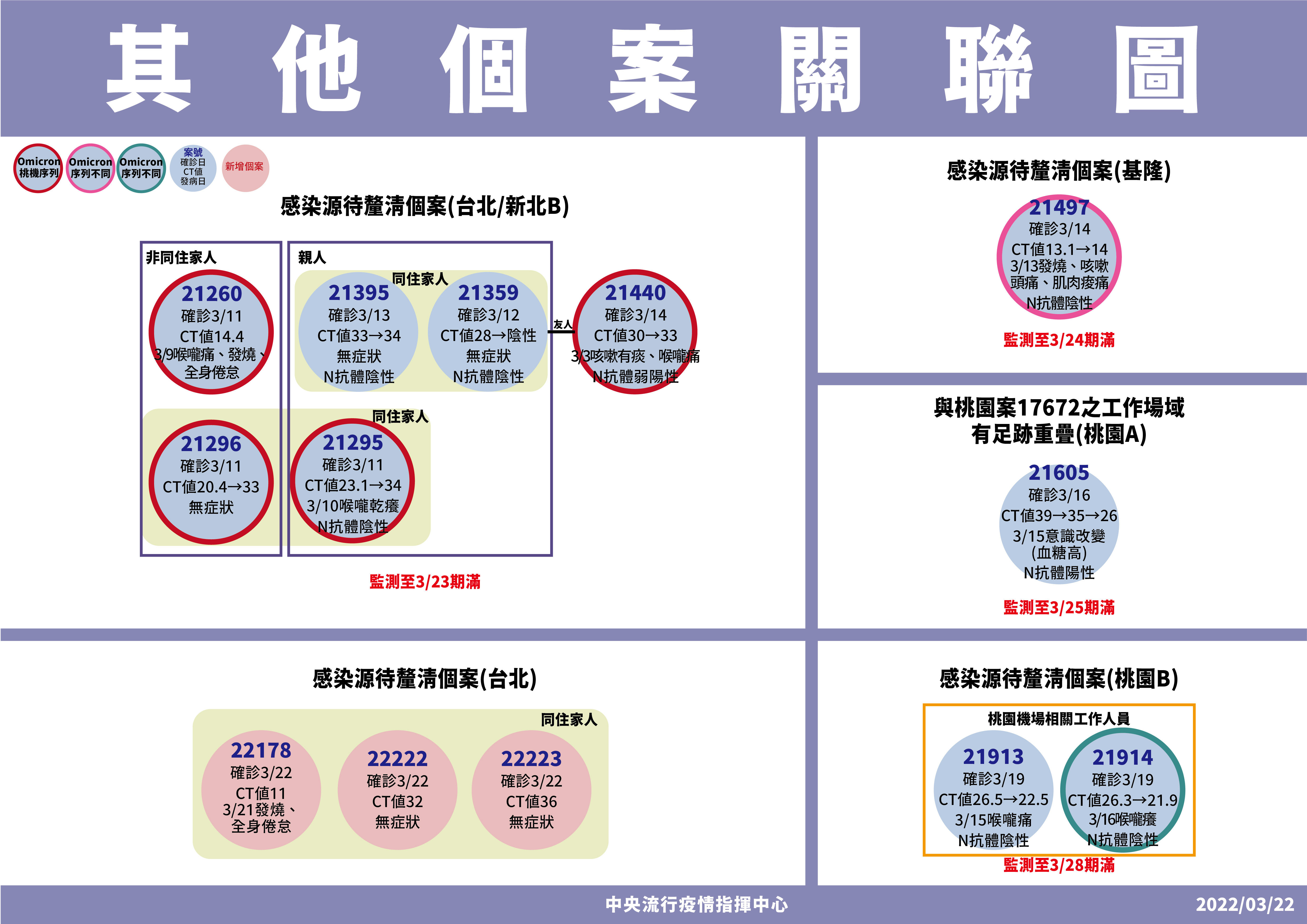 ▲▼3/22其他確診個案關聯。（圖／指揮中心提供）