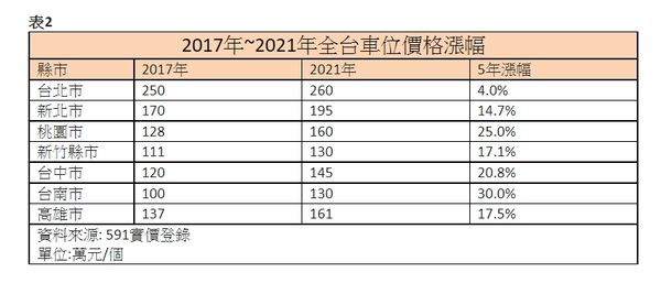 ▲▼2017至2021年全台車位價格漲幅。（表／591提供）