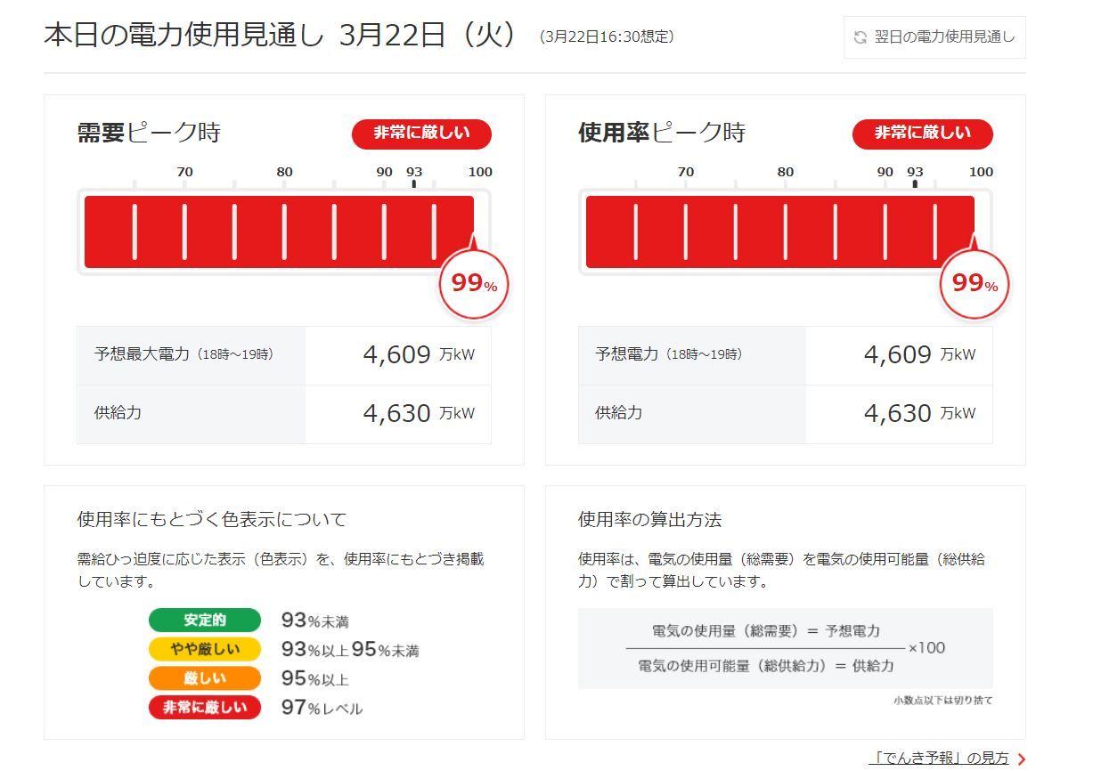 ▲▼東京晚間恐大停電！緊急發「供電吃緊警報」用電仍達103%。（圖／東京電力）