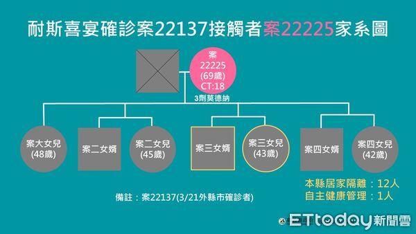 ▲▼耐斯喜宴案嘉義縣增1同住居隔確診、1接觸確診 。（圖／嘉義縣政府提供）