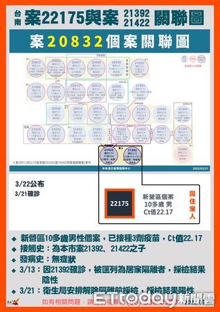 ▲台南市新增1名新營區10多歲男性COVID-19本土病例案22175，其父母均為確診者。（圖／記者林悅翻攝，下同）