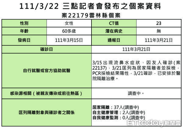 ▲今日雲林新增確診3案主要均與雲林退休校長案22137相關。（圖／記者蔡佩旻翻攝）