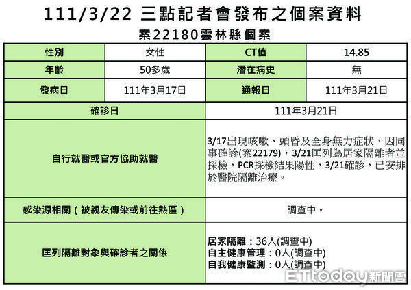 ▲今日雲林新增確診3案主要均與雲林退休校長案22137相關。（圖／記者蔡佩旻翻攝）