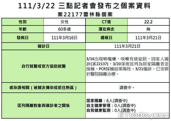 ▲今日雲林新增確診3案主要均與雲林退休校長案22137相關。（圖／記者蔡佩旻翻攝）