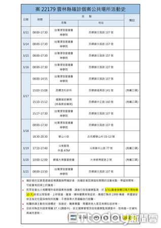 ▲今日雲林新增確診3案主要均與雲林退休校長案22137相關。（圖／記者蔡佩旻翻攝）