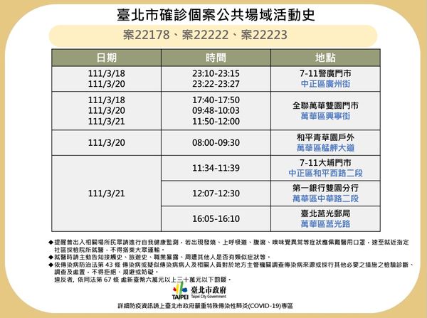 ▲▼北市府22日公布案22178、22222、22223確診者足跡。（圖／北市府提供）