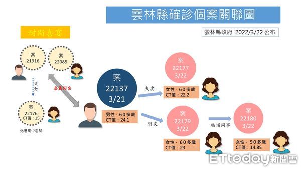 ▲雲林退休校長案22137及案22177、案22179、案22180的公共場所足跡。（圖／記者蔡佩旻翻攝）