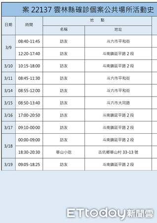 ▲雲林退休校長案22137及案22177、案22179、案22180的公共場所足跡。（圖／記者蔡佩旻翻攝）