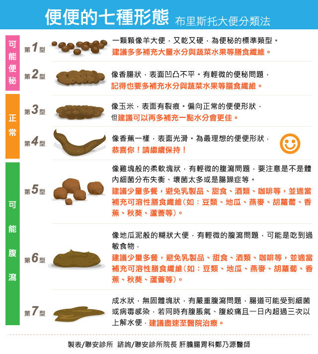 ▲▼大便的7種型態。（圖／聯安預防醫學機構提供）