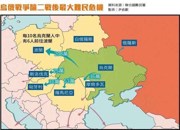 聯合國預估總難民人數將超過400萬人（烏克蘭總人口約3,700萬人）；3週內難民人數超越2012年敘利亞內戰難民人數。