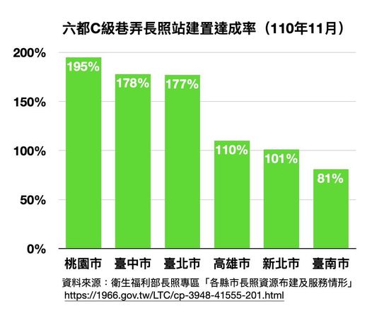 ▲▼陳以信公布數據，台南長照指標落後。（圖／陳以信提供）