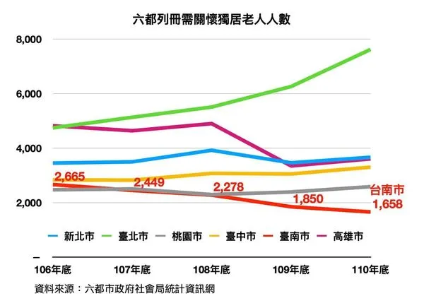 ▲▼陳以信公布數據，台南長照指標落後。（圖／陳以信提供，下同）