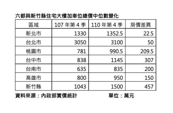 ▲▼房價統計。（圖／信義房屋提供）