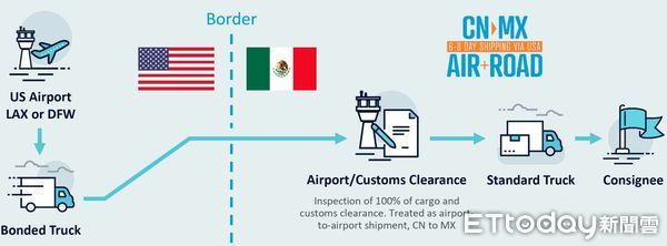 ▲透過創新「空運轉跨境卡車」多式聯運方案，中菲行將零配件從中國經美國到墨西哥工廠僅需6-8天。（圖／中菲行提供）