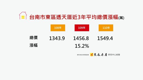 ▲▼虎尾寮重劃區,平實營區。（圖／東森房屋提供）