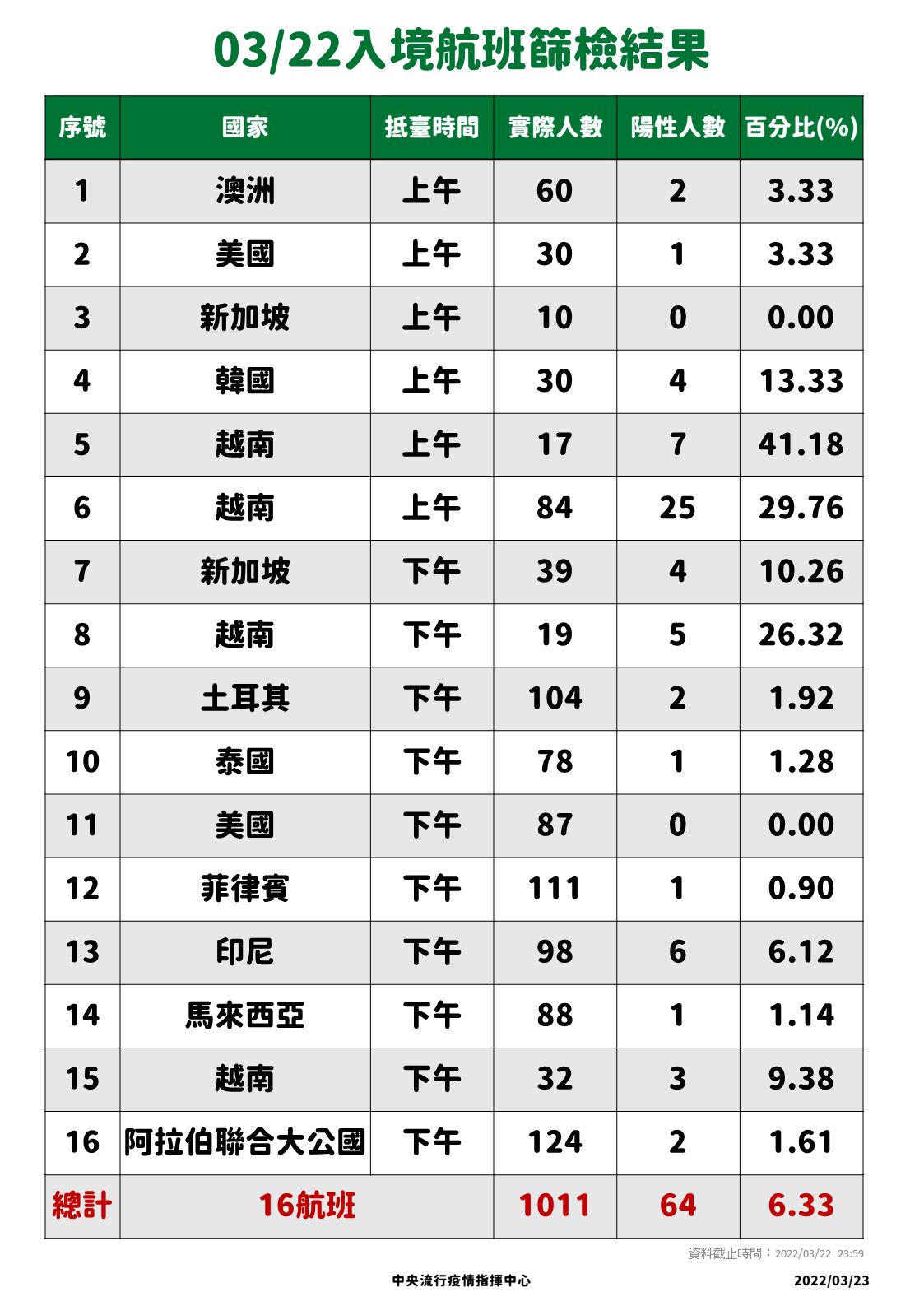 ▲▼3/22-3/23落地採檢結果。（圖／指揮中心提供）