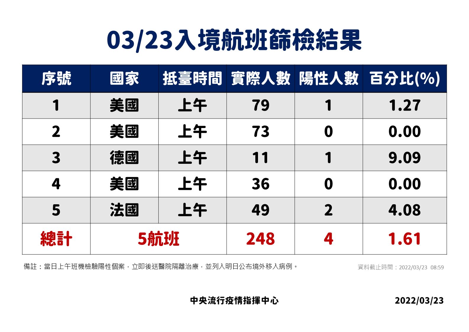 ▲▼3/22-3/23落地採檢結果。（圖／指揮中心提供）