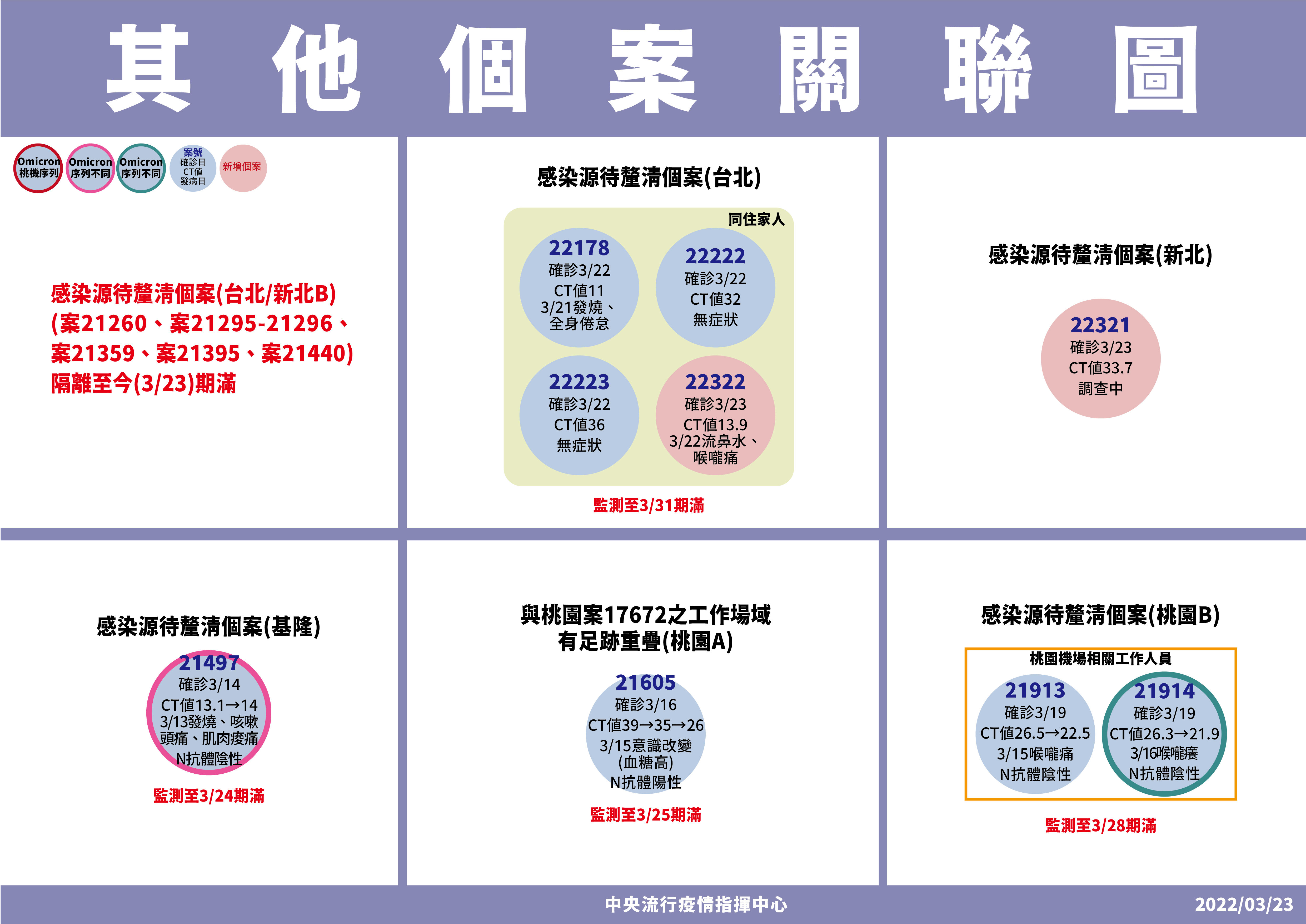 ▲▼3/23其他確診個案關聯。（圖／指揮中心提供）