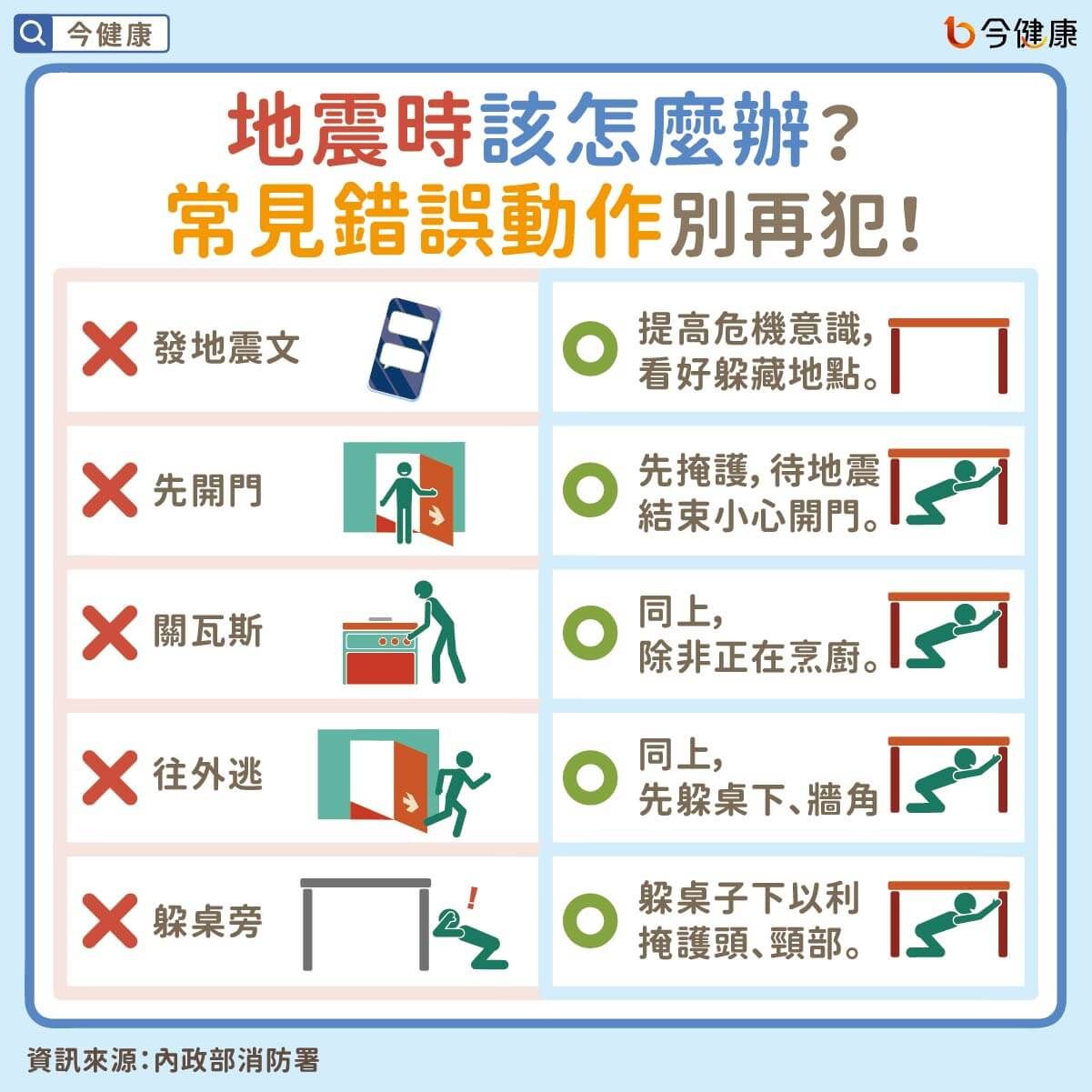 地震狂搖「這5動作」全錯了！專家曝6字保命　開門逃是最後一步。（圖／今健康授權提供）