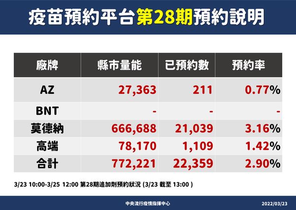 ▲▼3/23第28期疫苗預約情形。（圖／指揮中心提供）