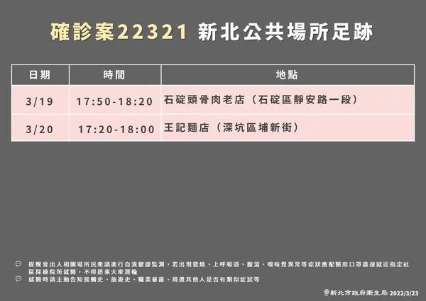 ▲▼新北市23日公布案22321確診者足跡。（圖／新北市府提供）